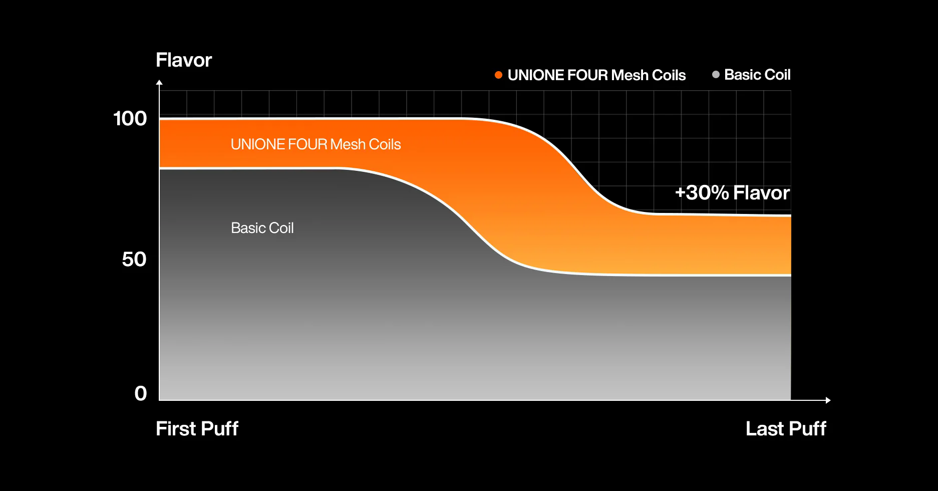 UNIONE Four Mesh Coil 2